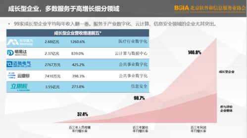 2021北京軟件企業(yè)核心競爭力評價(jià)報(bào)告深度解讀 聚焦軟件服務(wù)新動(dòng)能